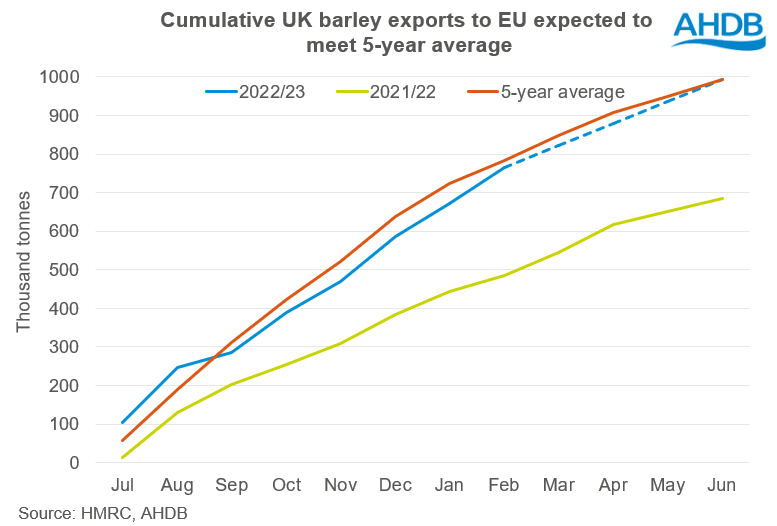 Final UK barley exports graph 14 04 2023